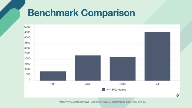 Benchmark Comparison
https://www.toptal.com/back-end/server-side-io-performance-node-php-java-go
