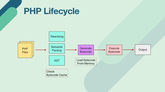 PHP Lifecycle
