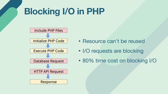 Blocking I/O in PHP
• Resource can't be reused

• I/O requests are blocking

• 80% time cost on blocking I/O
