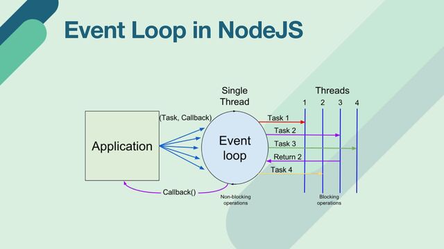 Event Loop in NodeJS
