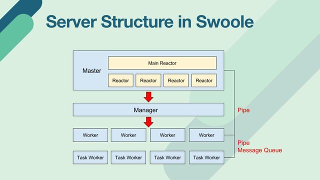 Server Structure in Swoole
