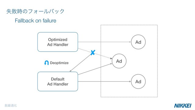 Optimized 
Ad Handler
Ad
Ad
Ad
Deoptimize
Default 
Ad Handler
ࣦഊ࣌ͷϑΥʔϧόοΫ 
Fallback on failure
୤࠷దԽ
