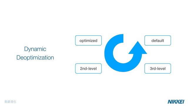2nd-level
୤࠷దԽ
Dynamic
Deoptimization
optimized
3rd-level
default
