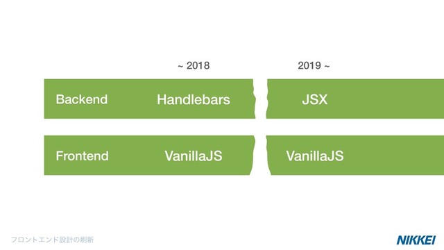 ϑϩϯτΤϯυઃܭͷ࡮৽
Backend
Frontend
JSX
VanillaJS VanillaJS
Handlebars
~ 2018 2019 ~
