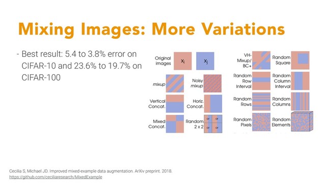 Mixing Images: More Variations
- Best result: 5.4 to 3.8% error on
CIFAR-10 and 23.6% to 19.7% on
CIFAR-100
Cecilia S, Michael JD. Improved mixed-example data augmentation. ArXiv preprint. 2018.
https://github.com/ceciliaresearch/MixedExample

