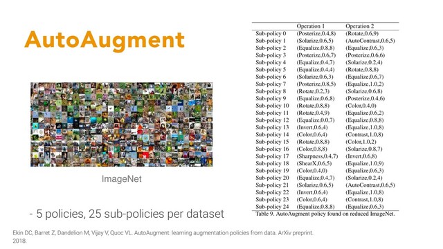 AutoAugment
ImageNet
- 5 policies, 25 sub-policies per dataset
Ekin DC, Barret Z, Dandelion M, Vijay V, Quoc VL. AutoAugment: learning augmentation policies from data. ArXiv preprint.
2018.
