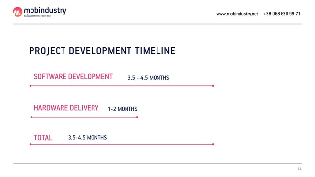 14
PROJECT DEVELOPMENT TIMELINE
SOFTWARE DEVELOPMENT
3.5-4.5 MONTHS
TOTAL
1-2 MONTHS
HARDWARE DELIVERY
3.5 - 4.5 MONTHS
www.mobindustry.net +38 068 630 99 71
