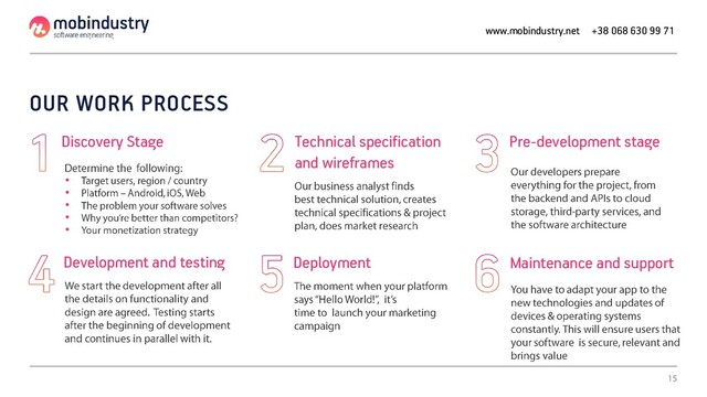OUR WORK PROCESS
•
•
•
•
•
Discovery Stage Technical specification
and wireframes
Pre-development stage
Development and testing Deployment Maintenance and support
www.mobindustry.net +38 068 630 99 71
