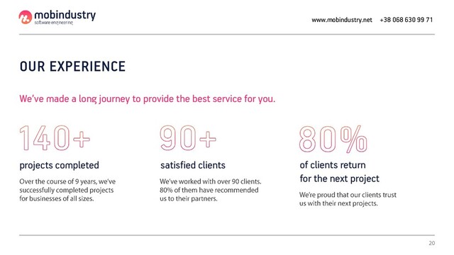 OUR EXPERIENCE
We’ve made a long journey to provide the best service for you.
of clients return
for the next project
satisfied clients
projects completed
www.mobindustry.net +38 068 630 99 71
