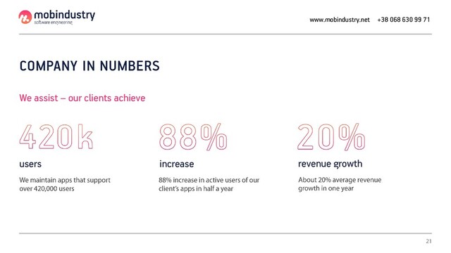 COMPANY IN NUMBERS
We assist – our clients achieve
increase
users revenue growth
www.mobindustry.net +38 068 630 99 71
