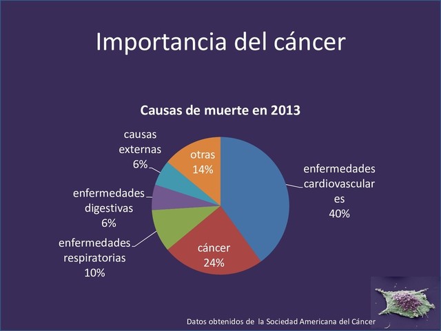 Importancia del cáncer
enfermedades
cardiovascular
es
40%
cáncer
24%
enfermedades
respiratorias
10%
enfermedades
digestivas
6%
causas
externas
6%
otras
14%
Causas de muerte en 2013
Datos obtenidos de la Sociedad Americana del Cáncer
