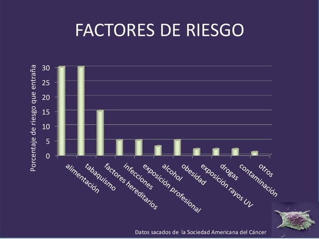 FACTORES DE RIESGO
0
5
10
15
20
25
30
Porcentaje de riesgo que entraña
Datos sacados de la Sociedad Americana del Cáncer

