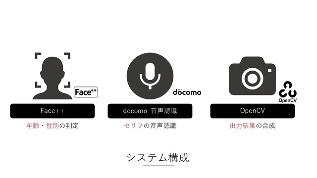 システム構成
docomo ⾳声認識
セリフの⾳声認識
OpenCV
出⼒結果の合成
Face++
年齢・性別の判定

