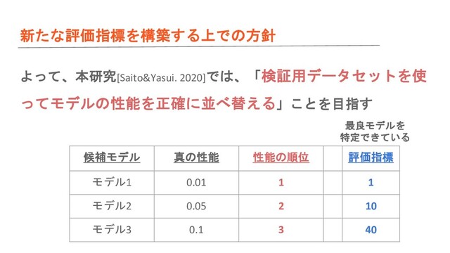 新たな評価指標を構築する上での方針
よって、本研究[Saito&Yasui. 2020]では、「検証用データセットを使
ってモデルの性能を正確に並べ替える」ことを目指す
候補モデル 真の性能 性能の順位 評価指標
モデル1 0.01 1 1
モデル2 0.05 2 10
モデル3 0.1 3 40
最良モデルを
特定できている
