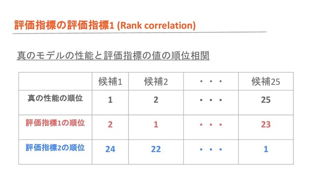 評価指標の評価指標1 (Rank correlation)
真のモデルの性能と評価指標の値の順位相関
候補1 候補2 ・・・ 候補25
真の性能の順位 1 2 ・・・ 25
評価指標1の順位 2 1 ・・・ 23
評価指標2の順位 24 22 ・・・ 1
