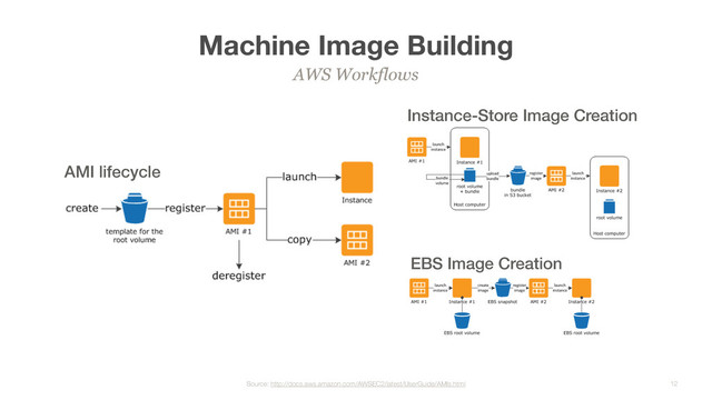 Machine Image Building
AWS Workflows
12
Source: http://docs.aws.amazon.com/AWSEC2/latest/UserGuide/AMIs.html
AMI lifecycle
Instance-Store Image Creation
EBS Image Creation
