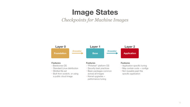 Image States
Checkpoints for Machine Images
13
Foundation Base Application
Features 
- Barebones OS
- Standard Linux distribution
- Miniﬁed ﬁle set
- Built from scratch, or using
a public cloud image
Features 
- “Pinterest” platform OS
- Security best practices
- Basic packages common
across all images
- Kernel upgrades +
performance tuning
Features
- Application speciﬁc tuning
- May contain code + conﬁgs
- Not reusable past this
speciﬁc application
Ancestor Ancestor
Layer 0 Layer 1 Layer 2
