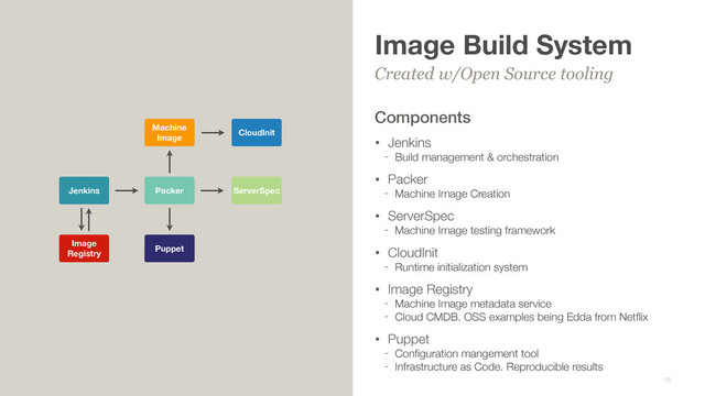 Image Build System
Components
• Jenkins
- Build management & orchestration
• Packer
- Machine Image Creation
• ServerSpec
- Machine Image testing framework
• CloudInit
- Runtime initialization system
• Image Registry
- Machine Image metadata service
- Cloud CMDB. OSS examples being Edda from Netﬂix
• Puppet
- Conﬁguration mangement tool
- Infrastructure as Code. Reproducible results
Created w/Open Source tooling
Conﬁdential 15
Image
Registry
Packer ServerSpec
CloudInit
Machine
Image
Jenkins
Puppet
