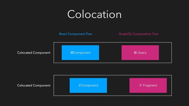 Colocation
਌$PNQPOFOU
ࢠ$PNQPOFOU
਌2VFSZ
ࢠ'SBHNFOU
Colocated Component
Colocated Component
React Component Tree GraphQL Composition Tree

