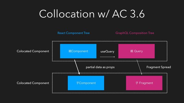 Collocation w/ AC 3.6
਌$PNQPOFOU
ࢠ$PNQPOFOU
਌2VFSZ
ࢠ'SBHNFOU
Colocated Component
Colocated Component
React Component Tree GraphQL Composition Tree
useQuery
Fragment Spread
partial data as props
