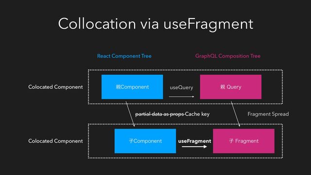 Collocation via useFragment
਌$PNQPOFOU
ࢠ$PNQPOFOU
਌2VFSZ
ࢠ'SBHNFOU
Colocated Component
Colocated Component
React Component Tree GraphQL Composition Tree
useQuery
Fragment Spread
partial data as props Cache key
useFragment
