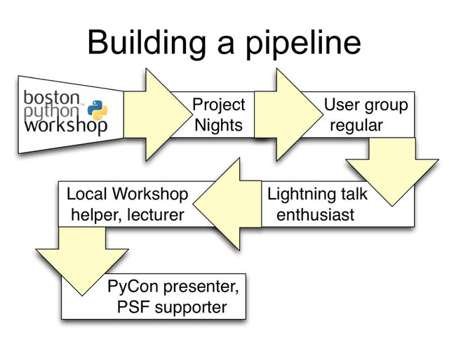 Building a pipeline
