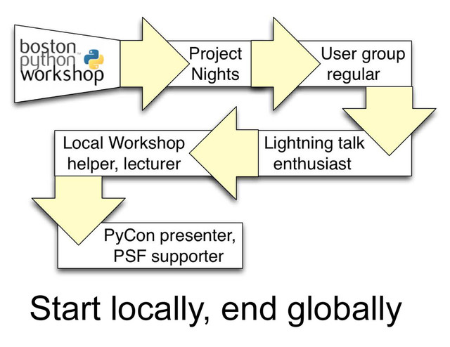 Start locally, end globally
