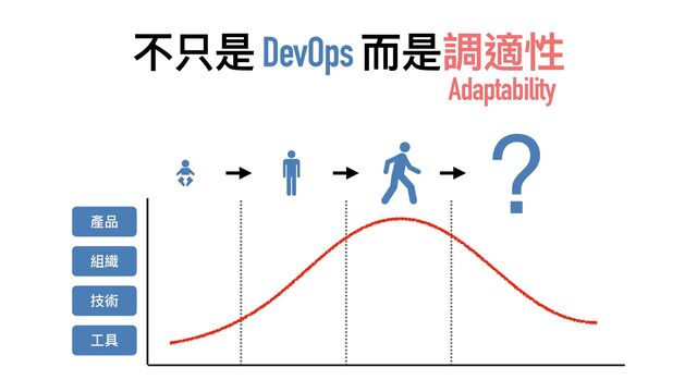 ?
產品
組織
技術
⼯具
不只是 DevOps ⽽是調適性
Adaptability
