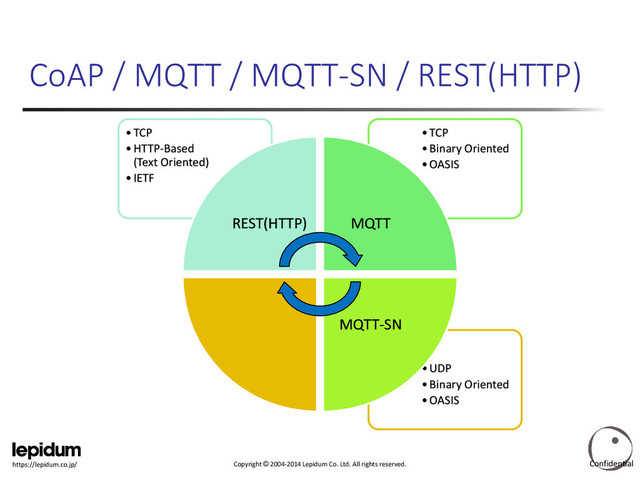 Copyright © 2004-2014 Lepidum Co. Ltd. All rights reserved.
https://lepidum.co.jp/
CoAP / MQTT / MQTT-SN / REST(HTTP)
•UDP
•Binary Oriented
•OASIS
•TCP
•Binary Oriented
•OASIS
•TCP
•HTTP-Based
(Text Oriented)
•IETF
REST(HTTP) MQTT
MQTT-SN
Confidential
