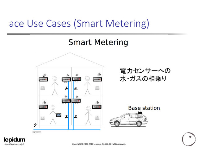 Copyright © 2004-2014 Lepidum Co. Ltd. All rights reserved.
https://lepidum.co.jp/
ace Use Cases (Smart Metering)
電力センサーへの
水・ガスの相乗り

