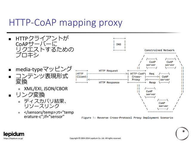 Copyright © 2004-2014 Lepidum Co. Ltd. All rights reserved.
https://lepidum.co.jp/
HTTP-CoAP mapping proxy
 HTTPクライアントが
CoAPサーバーに
リクエストするための
プロキシ
 media-typeマッピング

コンテンツ表現形式
変換

XML/EXI, JSON/CBOR

リンク変換

ディスカバリ結果、
リソースリンク

;rt="temp
erature-c";if="sensor"
