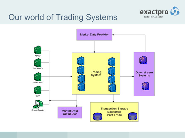 Our world of Trading Systems
Trading
System
Broker/Trader
Market Data Provider
Downstream
Systems
ALGO
Bad ALGO
DMA/OMS
SOR
Transaction Storage
Backoffice
Post Trade
Market Data
Distributor
