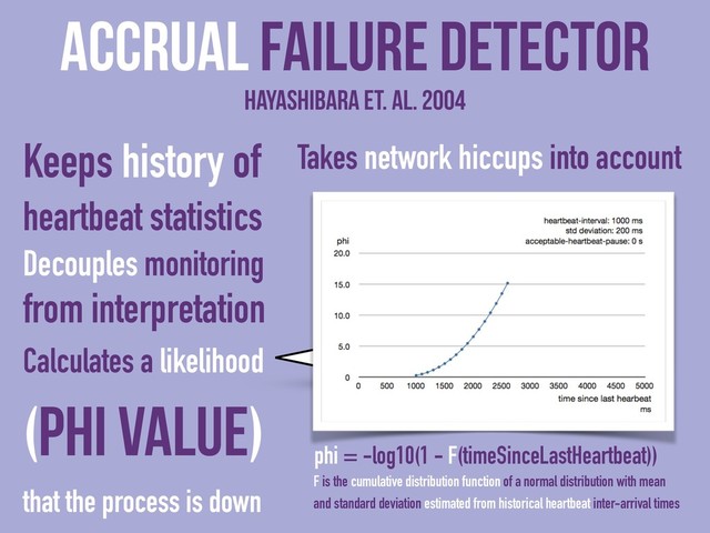 Not YES or NO
Keeps history of
heartbeat statistics
Decouples monitoring
from interpretation
Calculates a likelihood
(phi value)
that the process is down
Accrual Failure detector
Hayashibara et. al. 2004
Takes network hiccups into account
phi = -log10(1 - F(timeSinceLastHeartbeat))
F is the cumulative distribution function of a normal distribution with mean
and standard deviation estimated from historical heartbeat inter-arrival times
