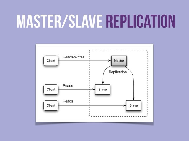 master/slave Replication
