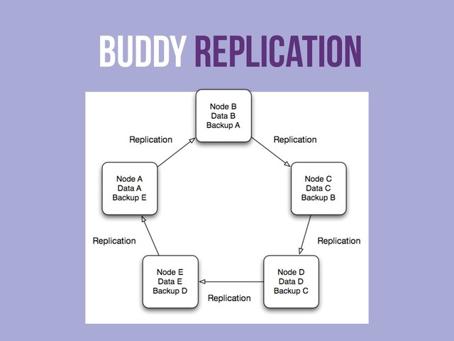 buddy Replication

