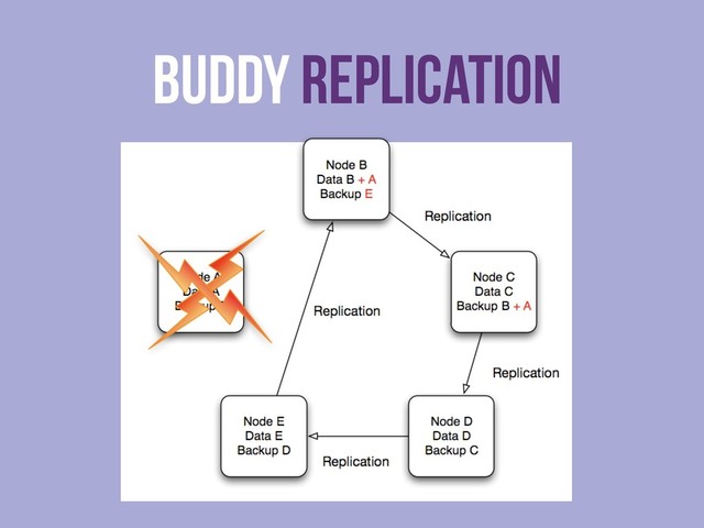 buddy Replication

