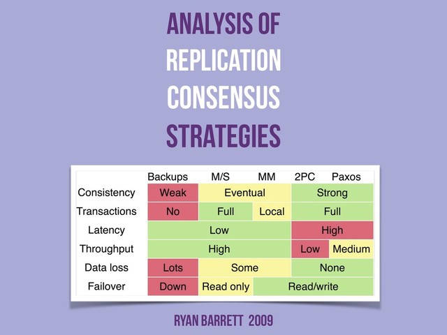 analysis of
replication
consensus
strategies
Ryan Barrett 2009
