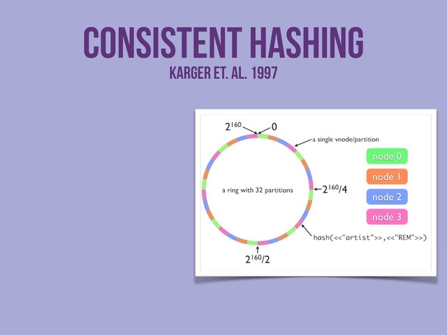 Consistent Hashing
Karger et. al. 1997
