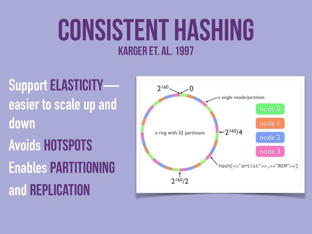 Consistent Hashing
Support elasticity—
easier to scale up and
down
Avoids hotspots
Enables partitioning
and replication
Karger et. al. 1997
