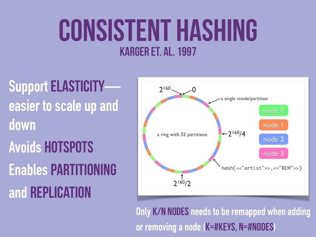 Consistent Hashing
Support elasticity—
easier to scale up and
down
Avoids hotspots
Enables partitioning
and replication
Karger et. al. 1997
Only K/N nodes needs to be remapped when adding
or removing a node (K=#keys, N=#nodes)
