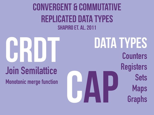 Convergent & Commutative
Replicated Data Types
Data types
Counters
Registers
Sets
Maps
Graphs
CRDT
CAP
Shapiro et. al. 2011
Join Semilattice
Monotonic merge function
