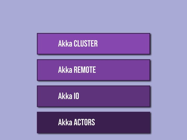 Akka Actors
Akka IO
Akka REMOTE
Akka CLUSTER
