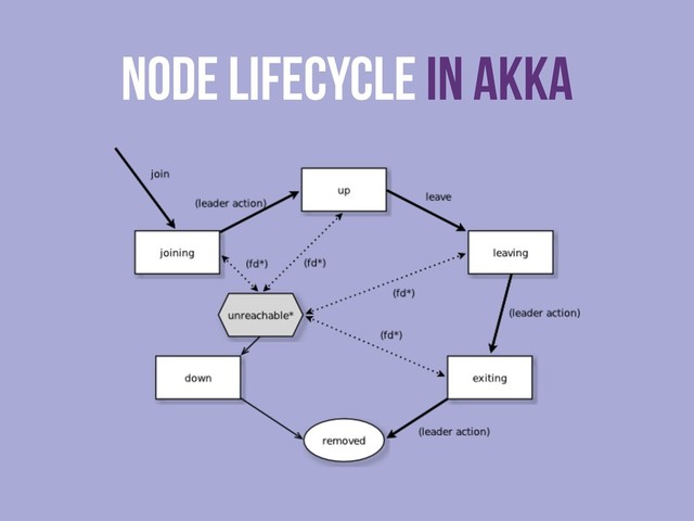 Node Lifecycle in Akka
