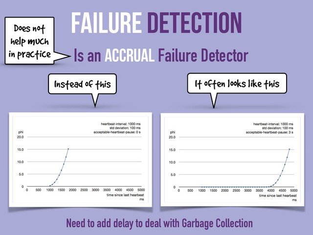 Failure Detection
Is an Accrual Failure Detector
Does not
help much
in practice
Instead of this It often looks like this
Need to add delay to deal with Garbage Collection
