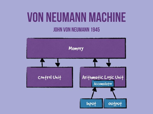 Memory
Control Unit Arithmetic Logic Unit
Input Output
Accumulator
Von neumann machine
John von Neumann 1945
