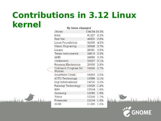 Contributions in 3.12 Linux
kernel
