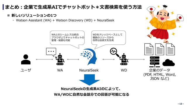 - 12 -
- 12 -
まとめ︓企業で⽣成系AIでチャットボット＊⽂書検索を使う⽅法
n 新しいソリューションの1つ
• Watson Assistant (WA) + Watson Discovery (WD) + NeuralSeek
WA WD
ユーザ 企業のデータ
(PDF, HTML, Word,
JSON など)
NeuralSeek
NeuralSeekの⽣成系AIのによって、
WA/WDに⾃然な会話分での回答が可能になる
WDをナレッジベースとして
複数のリソースから
⾃然な会話⽂を⽣成
WAとのシームレスな統合
ブラウザ上でチャットボットの
管理・制御も可能

