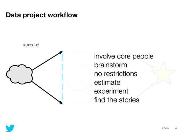 @Twitter 4
Data project workﬂow
involve core people
brainstorm
no restrictions
estimate
experiment
ﬁnd the stories
#expand

