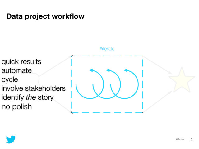 @Twitter 5
Data project workﬂow
quick results
automate
cycle
involve stakeholders
identify the story
no polish
#iterate
