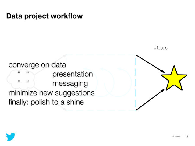 @Twitter 6
Data project workﬂow
converge on data
“ “ presentation
“ “ messaging
minimize new suggestions
ﬁnally: polish to a shine
#focus
